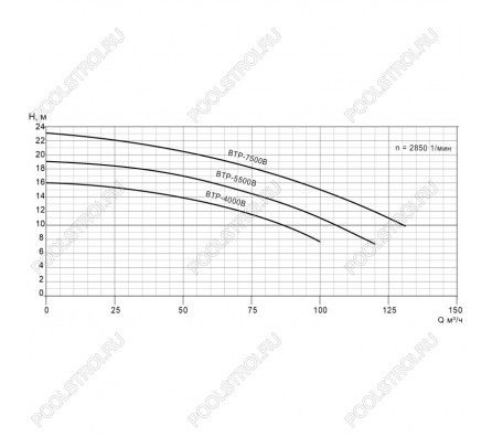 Насос BTP-4000B2 без префильтра 48-86м³/час(14-10м). 3ф/380В. 4.75/4 кВт