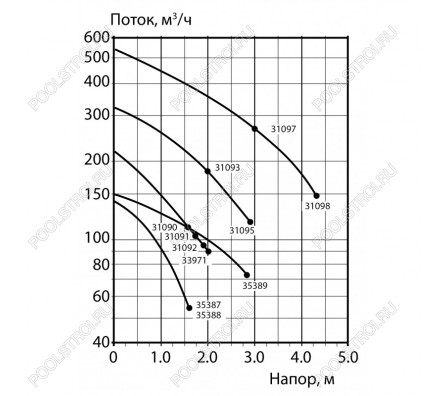 Компрессор Astralpool 0.85 кВт. 145 м³/ч. 220V //35388-2450