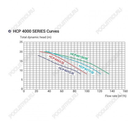 Насос Hayward HCP40653E KAN610 T2.B IE3 (380В, ПФ, 84.2м³/ч*12м, 5.75кВт, 6.5лс)