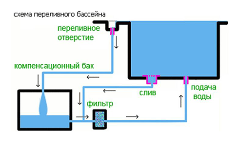 Переливной бассейн